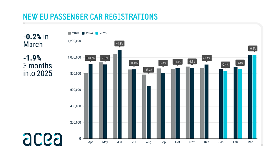 Ventes auto en baisse dans l’UE, l’hybride domine
