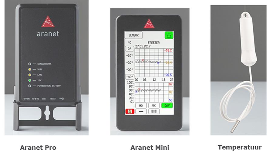 Solutions IdO d'Aranet pour diverses applications