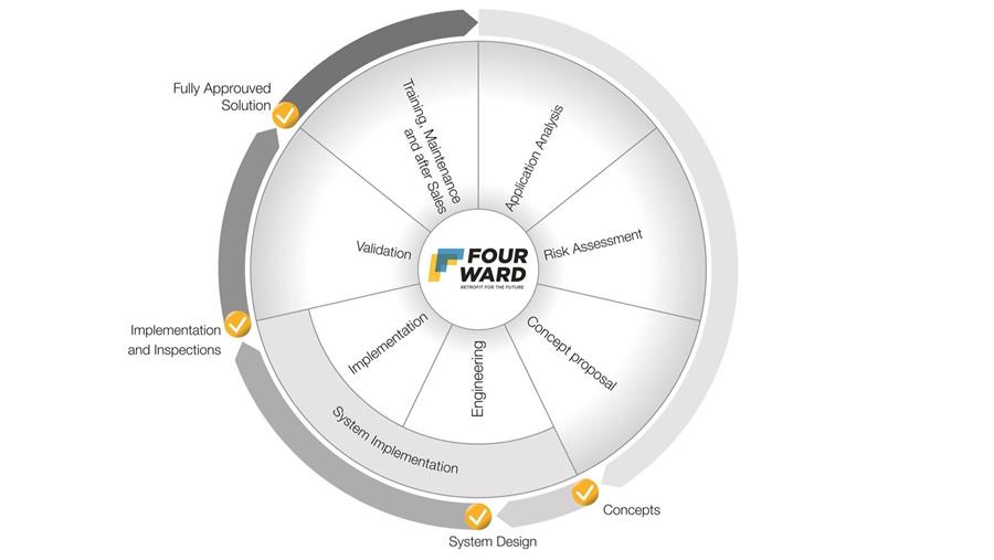 Fourward: partnerschap voor retrofitting